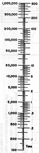 Material Horsepower Nomograph