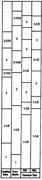 Torque Capacities for Stainless Steel